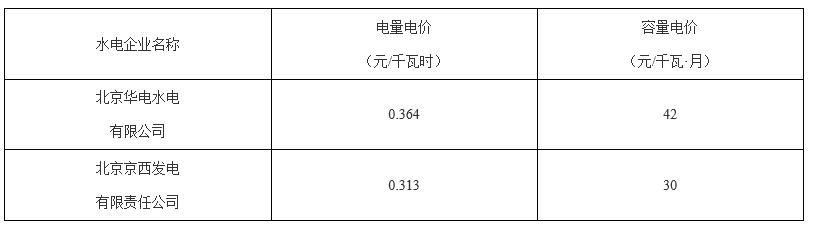 北京第二次降電價(jià)！一般工商業(yè)用戶電度電價(jià)（除低谷時(shí)段外）下調(diào)2.63分/千瓦時(shí)