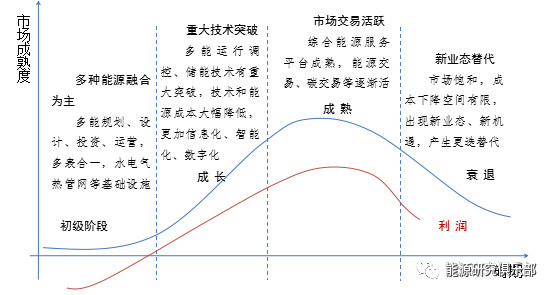 綜合能源服務市場開發戰略研究與建議