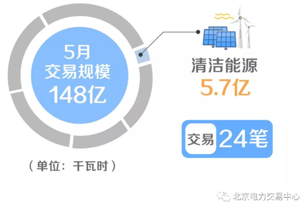 北京電力交易中心2019年5月市場化交易規模148億千瓦時