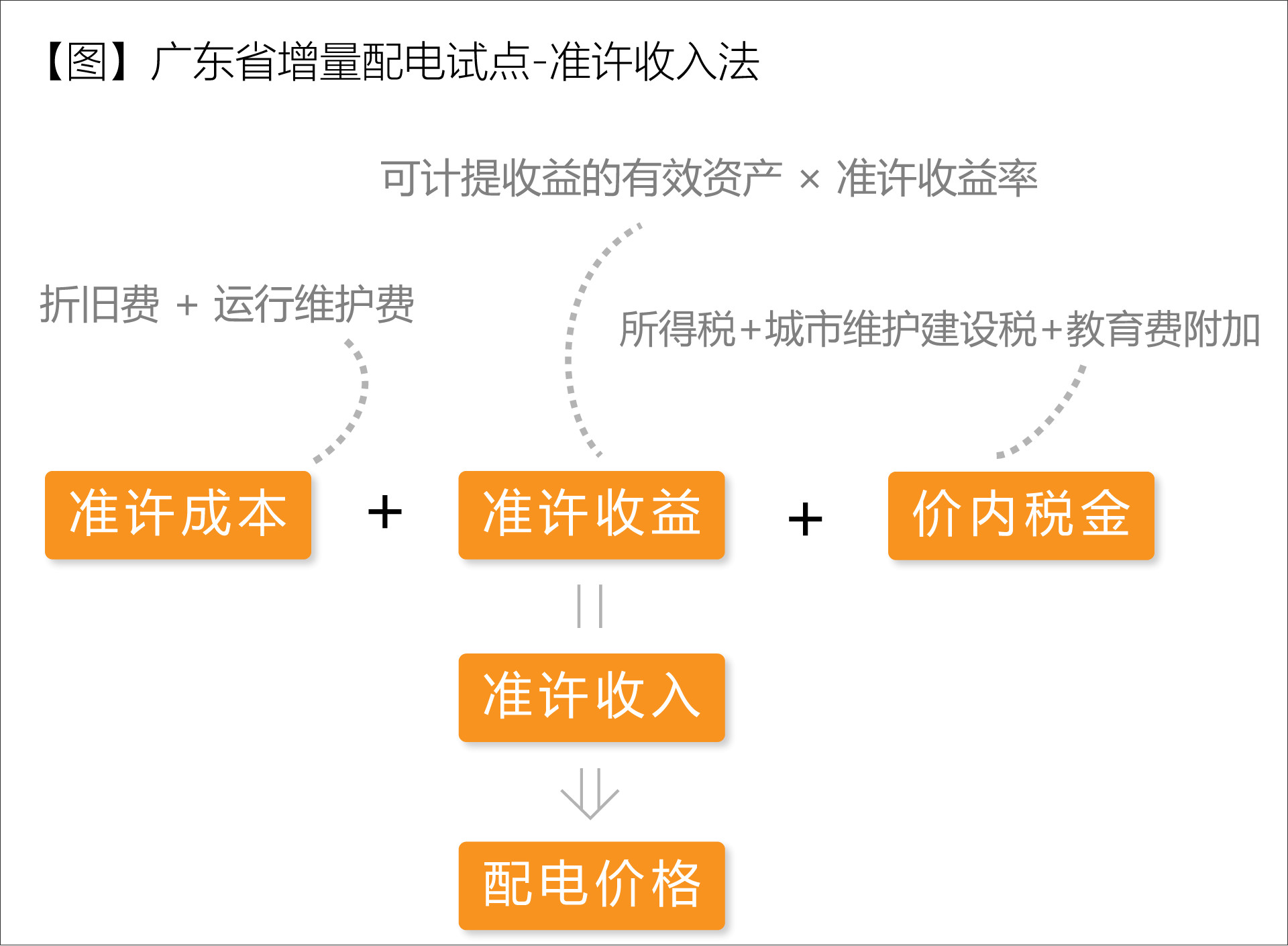 廣東省增量配電價格怎么定？增量配電網(wǎng)企業(yè)怎樣與電網(wǎng)結算？