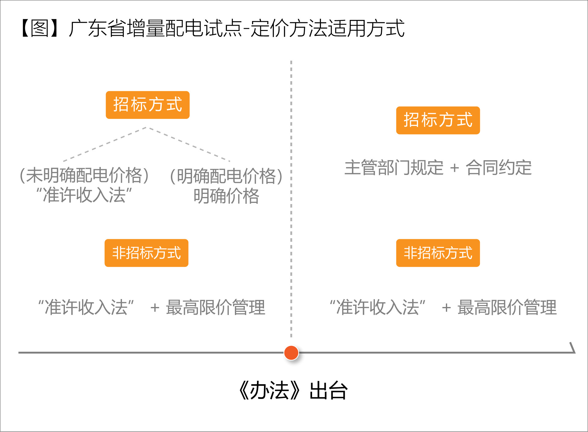 廣東省增量配電價格怎么定？增量配電網(wǎng)企業(yè)怎樣與電網(wǎng)結算？