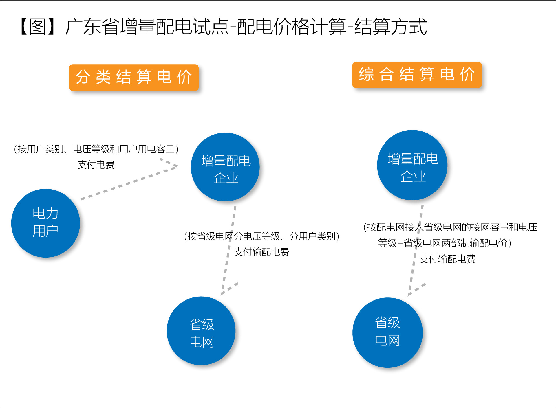 廣東省增量配電價格怎么定？增量配電網(wǎng)企業(yè)怎樣與電網(wǎng)結算？