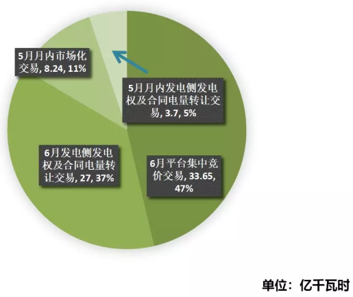 江蘇2019年4月市場化交易情況：省內(nèi)交易總成交量72.6億千瓦時