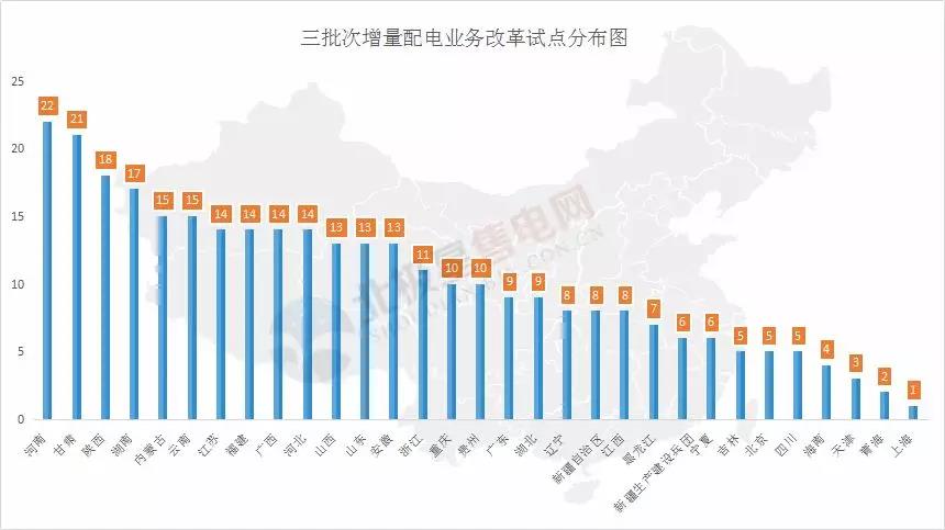 河南四配售電企業將獲電力業務許可證 三批次22個增量配電試點進展如何？