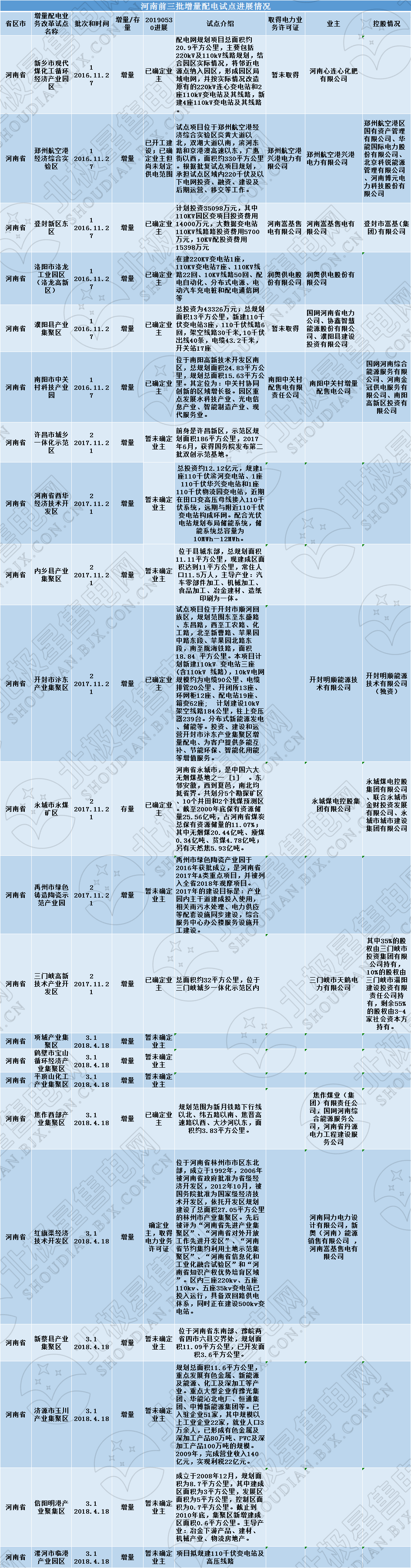 河南四配售電企業將獲電力業務許可證 三批次22個增量配電試點進展如何？