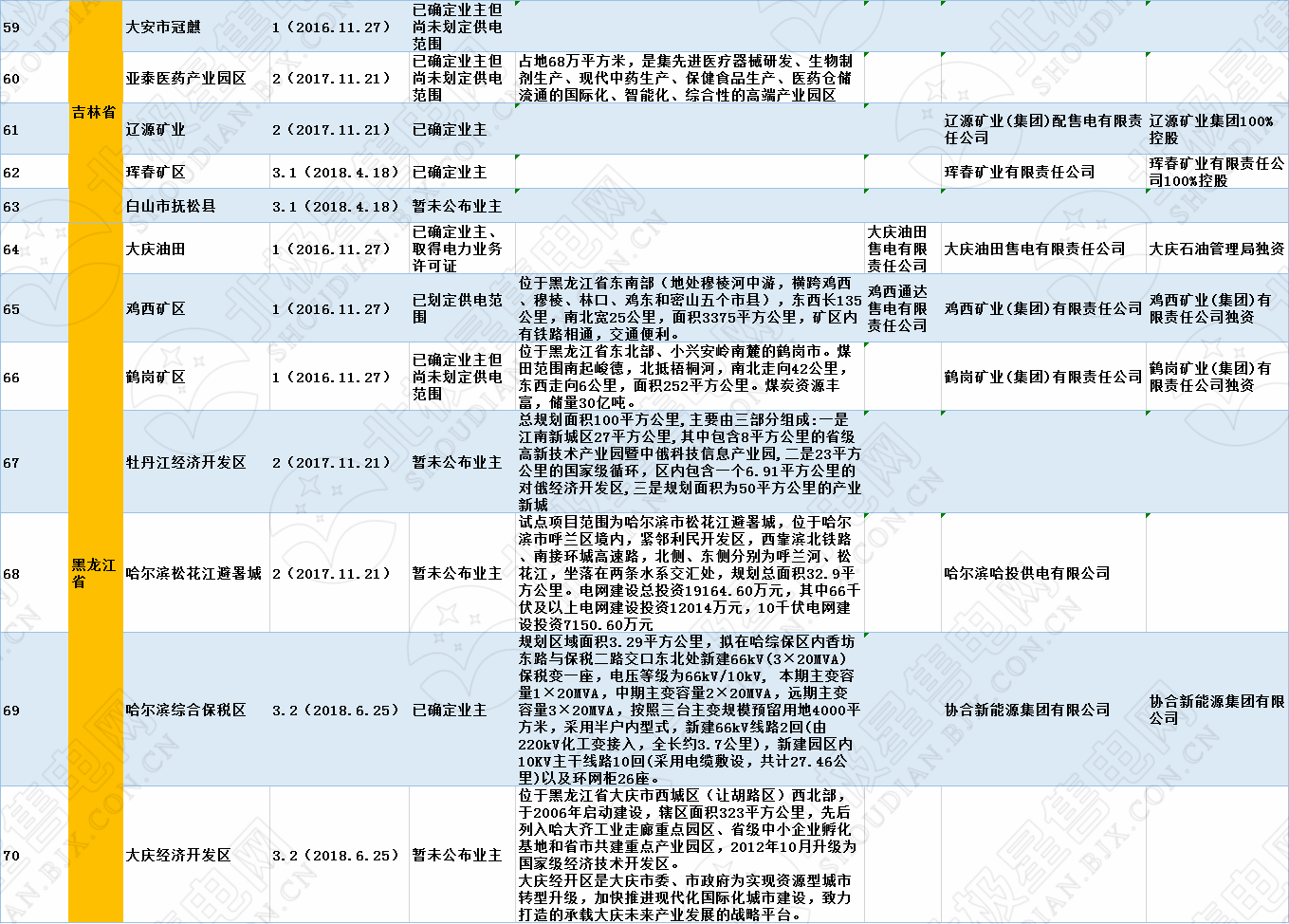 全國320個增量配電試點業主大揭秘！（2019年6月14日）