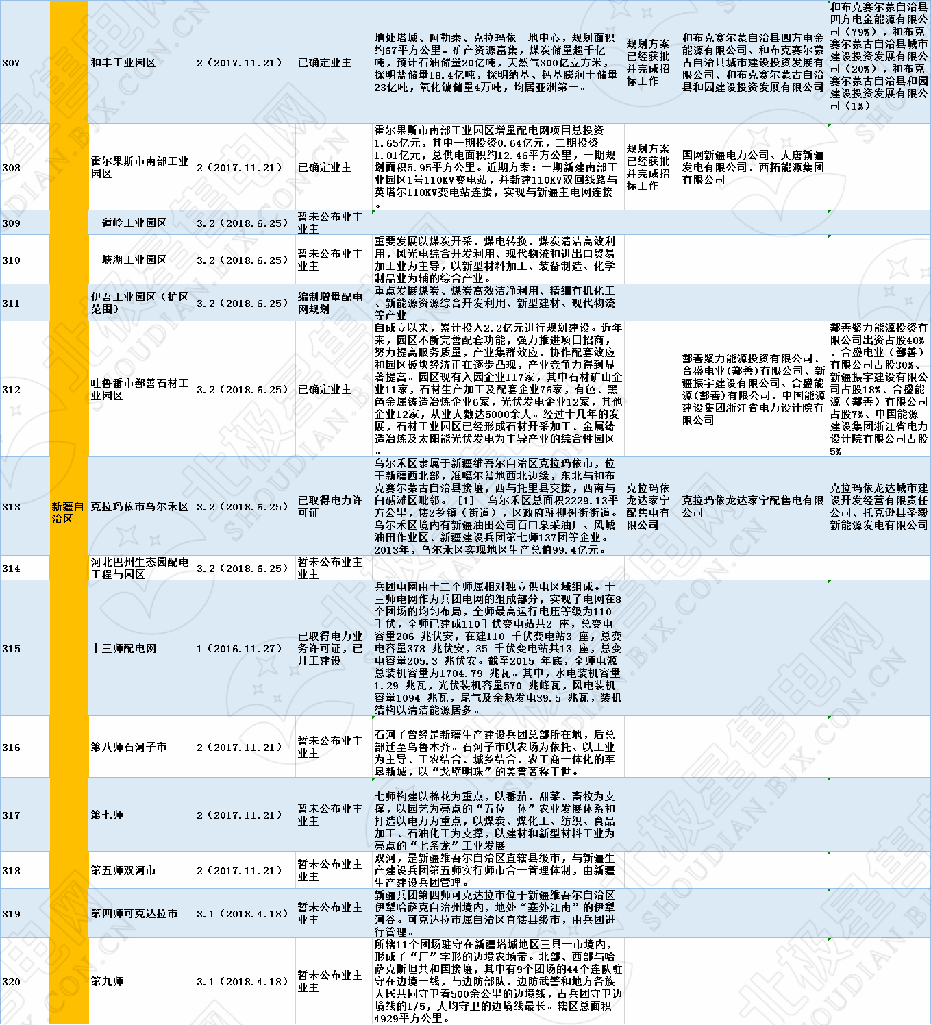 全國320個增量配電試點業主大揭秘！（2019年6月14日）