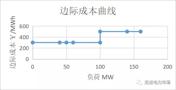 電力市場集中競價的經濟學原理分析：節點電價的計算-啟停成本影響