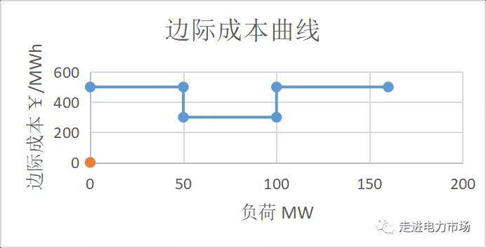 電力市場集中競價的經濟學原理分析：節點電價的計算-啟停成本影響