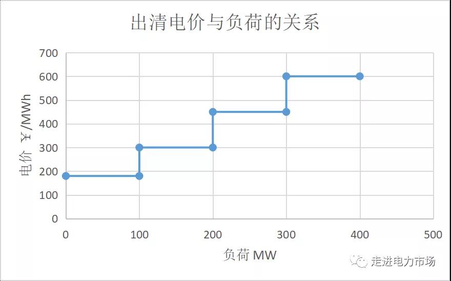 電力市場集中競價的經濟學原理分析：節點電價的計算-啟停成本影響