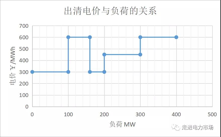 電力市場集中競價的經濟學原理分析：節點電價的計算-啟停成本影響