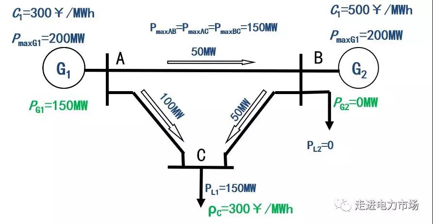 電力市場集中競價的經濟學原理分析：節點電價的能量分量與阻塞分量計算