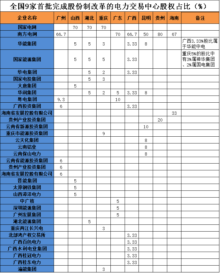 電力交易中心混改現狀：34家只有9家已完成 兩網外華能份額最多 民企無緣