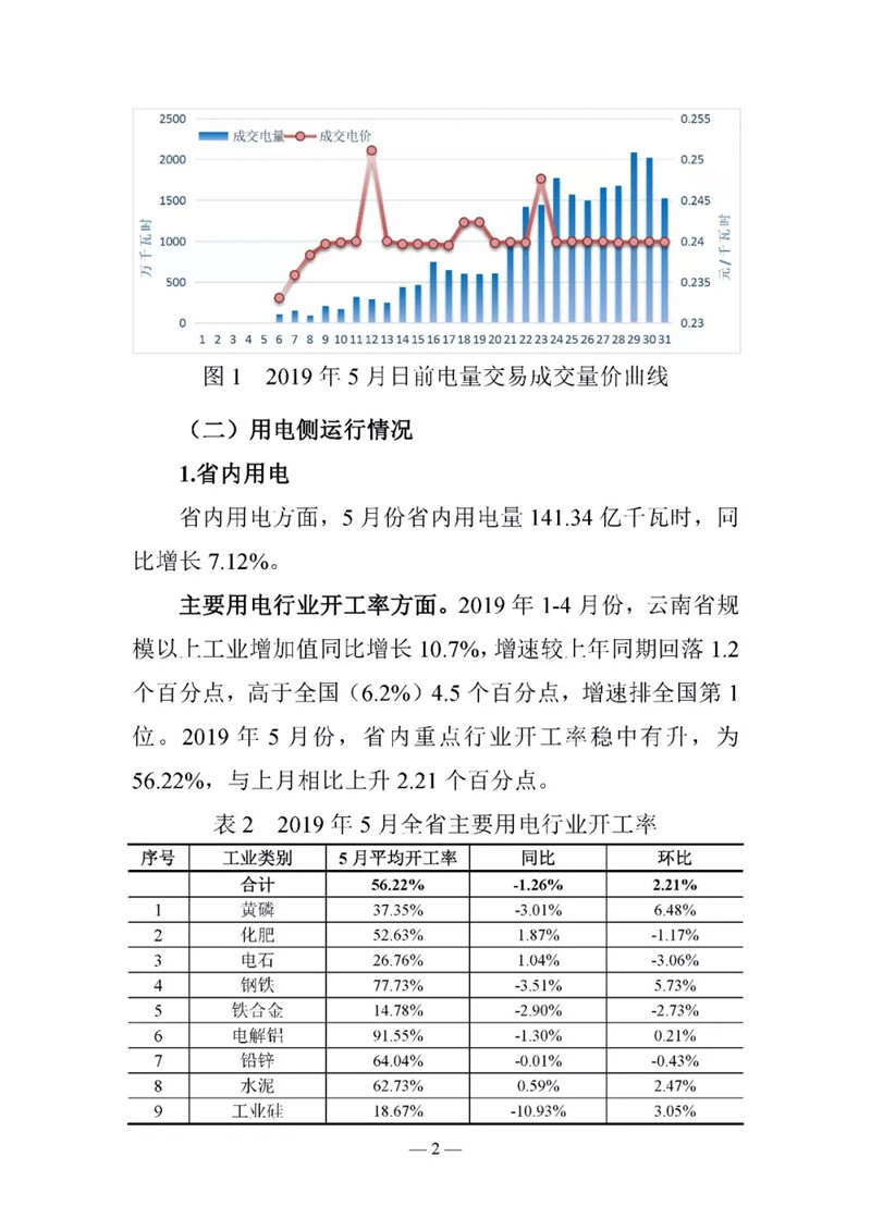 云南電力交易月報（2019年6月）：省內(nèi)市場化交易電量90.05億千瓦時