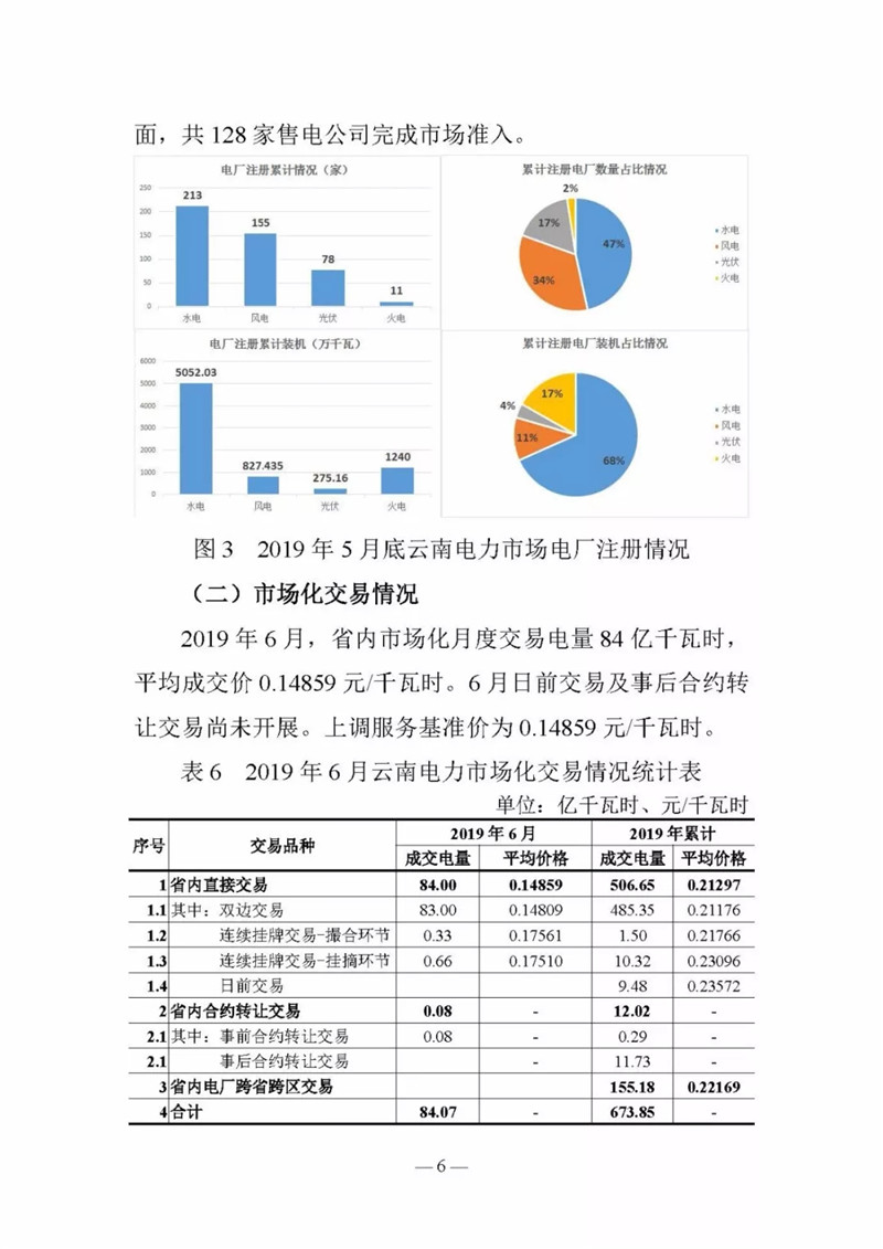 云南電力交易月報（2019年6月）：省內(nèi)市場化交易電量90.05億千瓦時