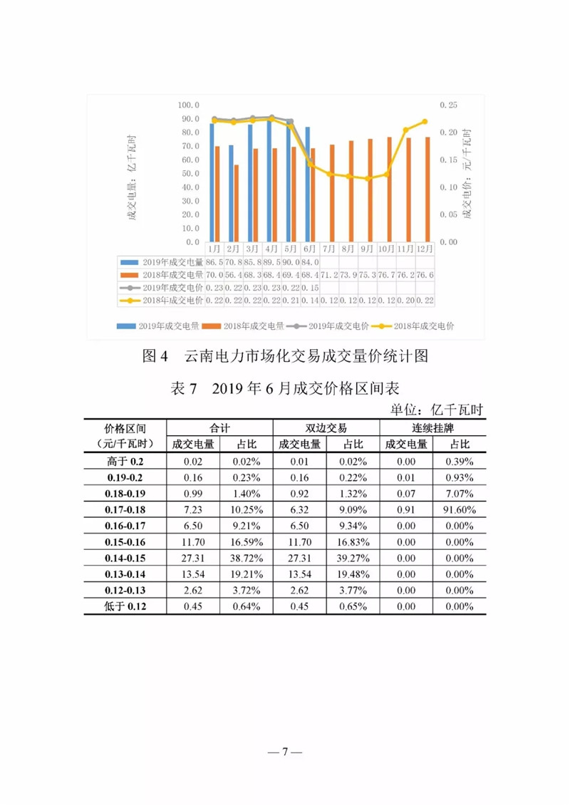 云南電力交易月報（2019年6月）：省內市場化交易電量90.05億千瓦時