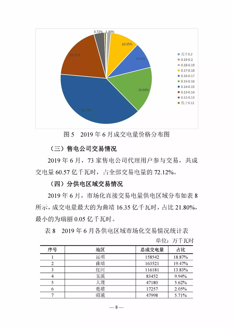 云南電力交易月報（2019年6月）：省內市場化交易電量90.05億千瓦時