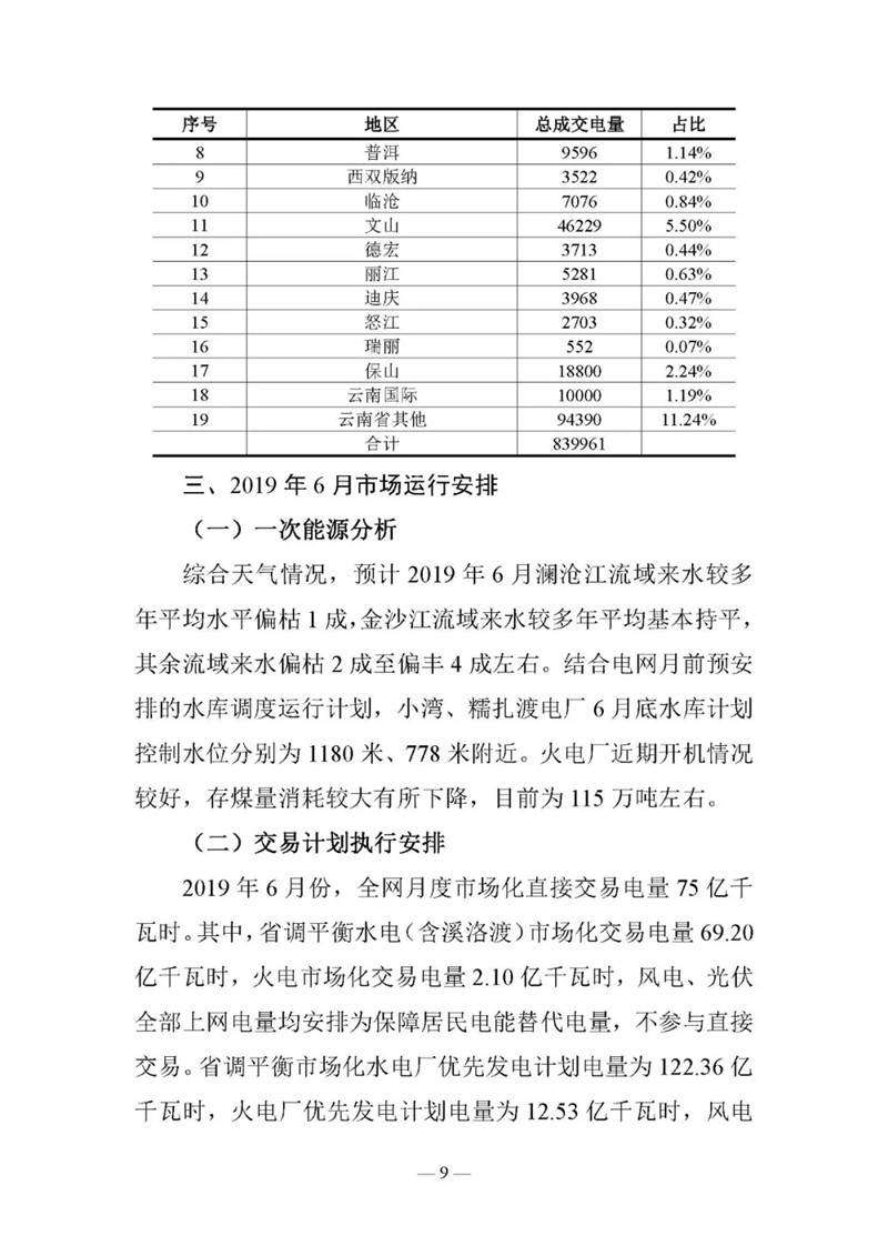 云南電力交易月報（2019年6月）：省內市場化交易電量90.05億千瓦時