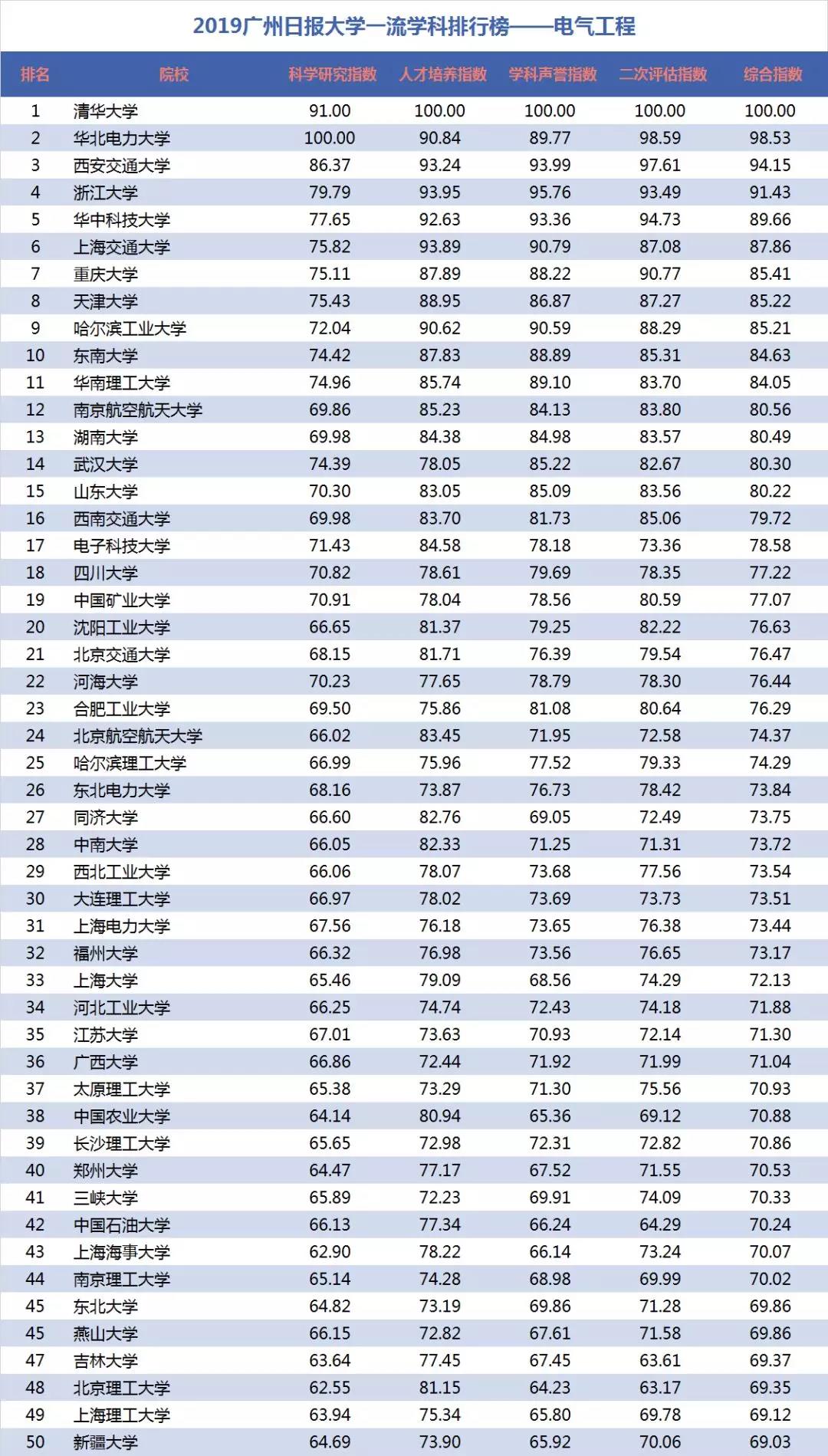 電氣工程學科排行榜發布！華北電力大學排名第二