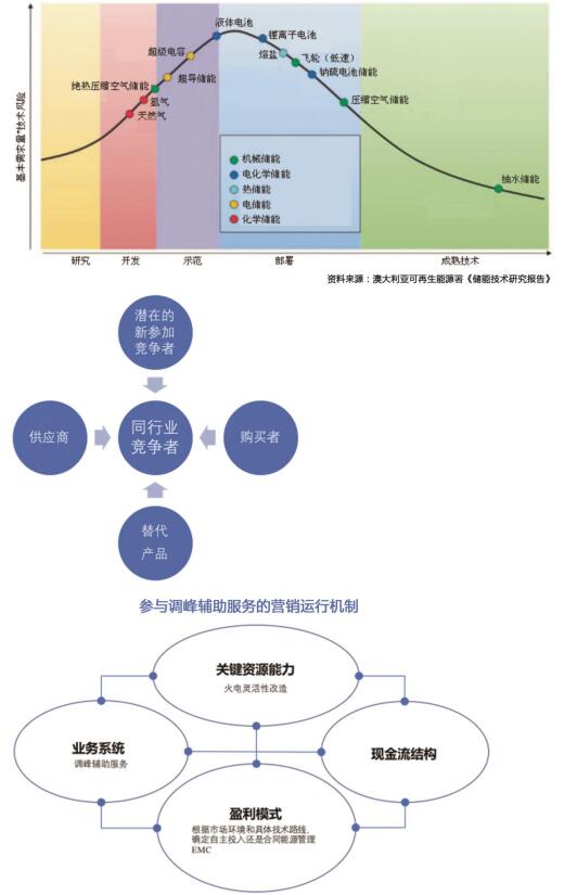 發電電力輔助服務營銷決策模型