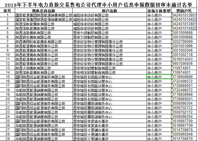 陜西2019年下半年電力直接交易售電公司代理中小用戶信息申報(bào) 65家未通過(guò)初審