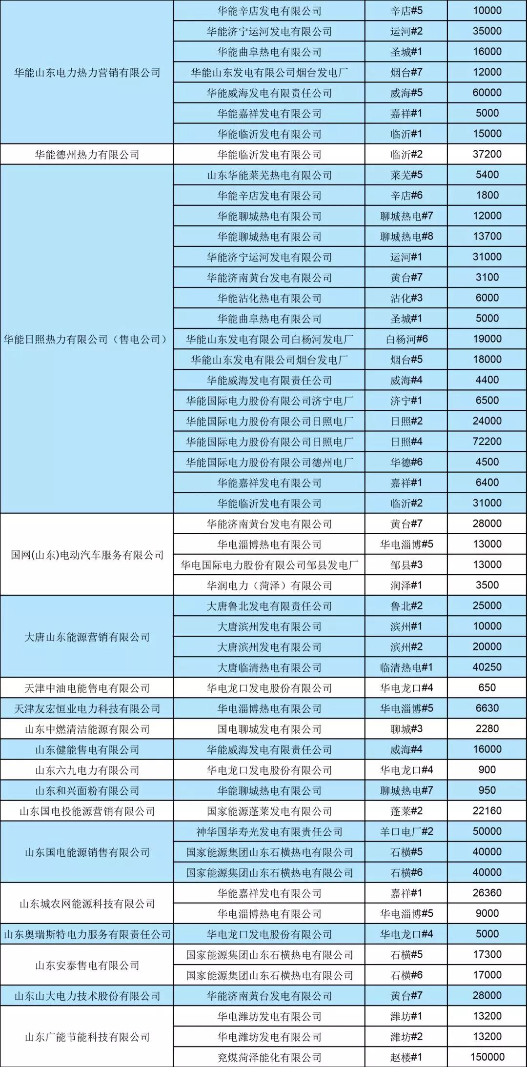 山東省2019年7月份電力直接交易（雙邊協(xié)商） 申報(bào)電量2952620兆瓦時(shí)