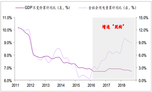 2019年中國全社會用電量分析及預測