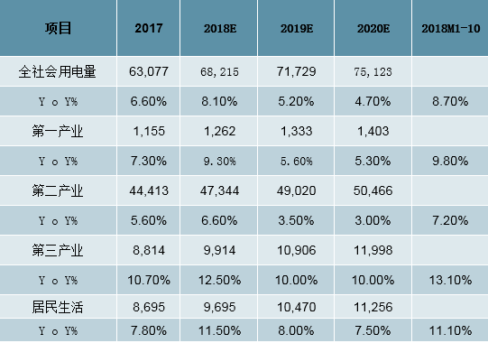 2019年中國全社會用電量分析及預測