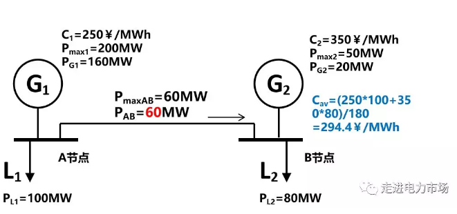 廣東現貨市場的市場盈余分析-日前出清結算機制的影響