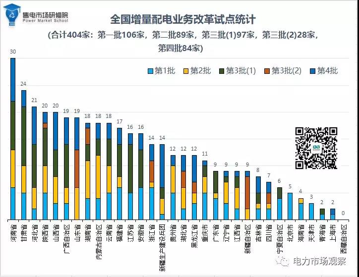 圖解四批404家增量配電業務改革試點