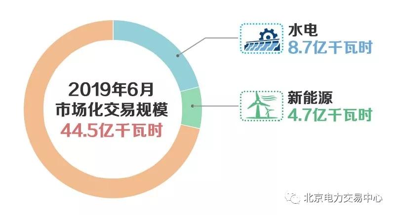 北京2019年6月市場化交易規模44.5億千瓦時