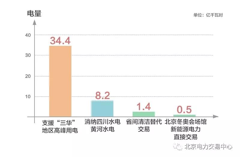 北京2019年6月市場化交易規模44.5億千瓦時