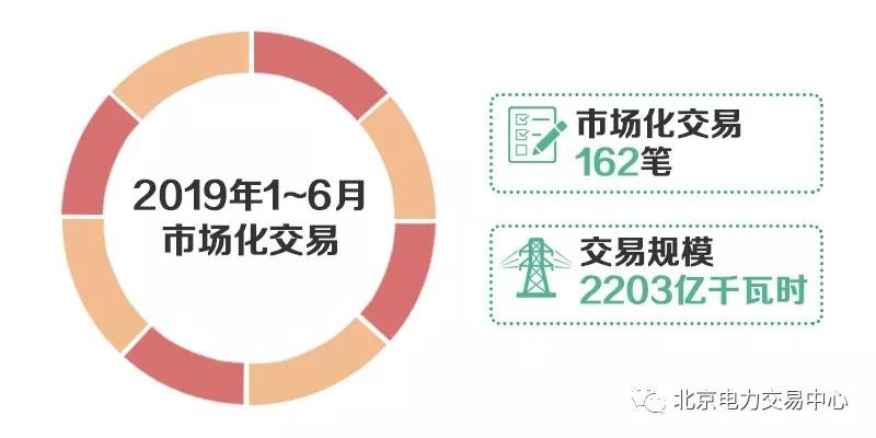 北京2019年6月市場化交易規模44.5億千瓦時