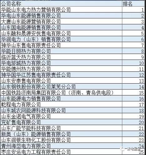 山東2019年度售電市場分析