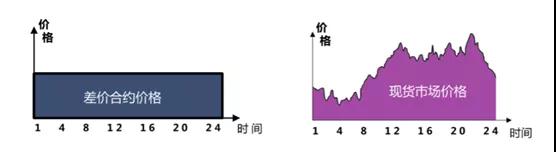 差價合約獲利分析——福建省的案例你還算得清楚么