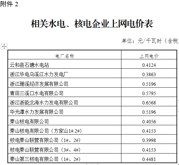 浙江調整部分電廠上網電價：統(tǒng)調燃煤機組上網電價每千瓦時下降1.07分