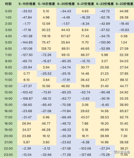 廣東電力市場(chǎng)6月電力現(xiàn)貨申報(bào)策略分析