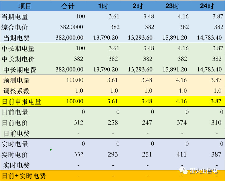 廣東電力市場(chǎng)6月電力現(xiàn)貨申報(bào)策略分析