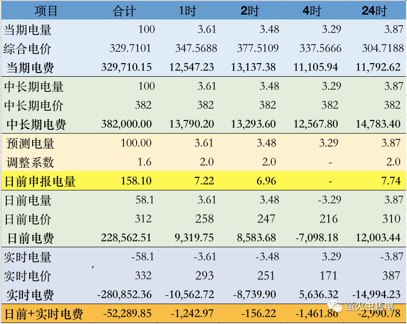 廣東電力市場(chǎng)6月電力現(xiàn)貨申報(bào)策略分析