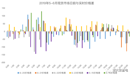 廣東電力市場(chǎng)6月電力現(xiàn)貨申報(bào)策略分析