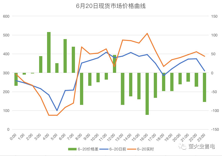 廣東電力市場(chǎng)6月電力現(xiàn)貨申報(bào)策略分析