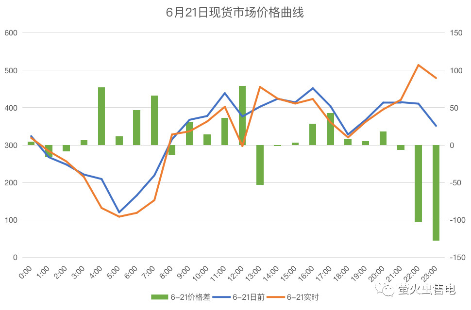 廣東電力市場(chǎng)6月電力現(xiàn)貨申報(bào)策略分析