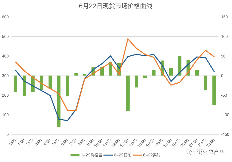 廣東電力市場(chǎng)6月電力現(xiàn)貨申報(bào)策略分析