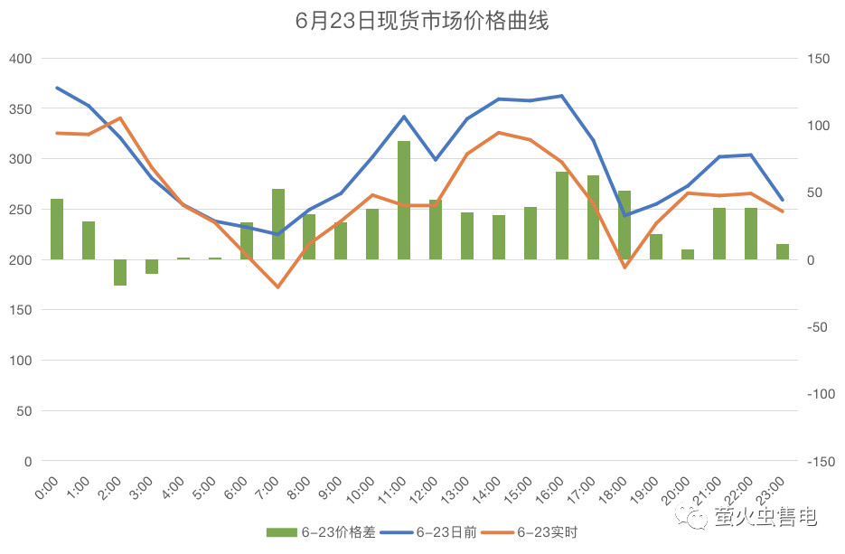 廣東電力市場(chǎng)6月電力現(xiàn)貨申報(bào)策略分析