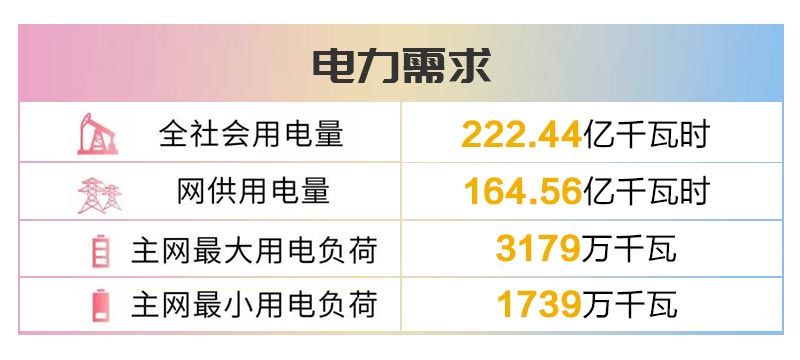 四川電網2019年6月電網和市場運行執行信息披露：全社會用電量222.44億千瓦時