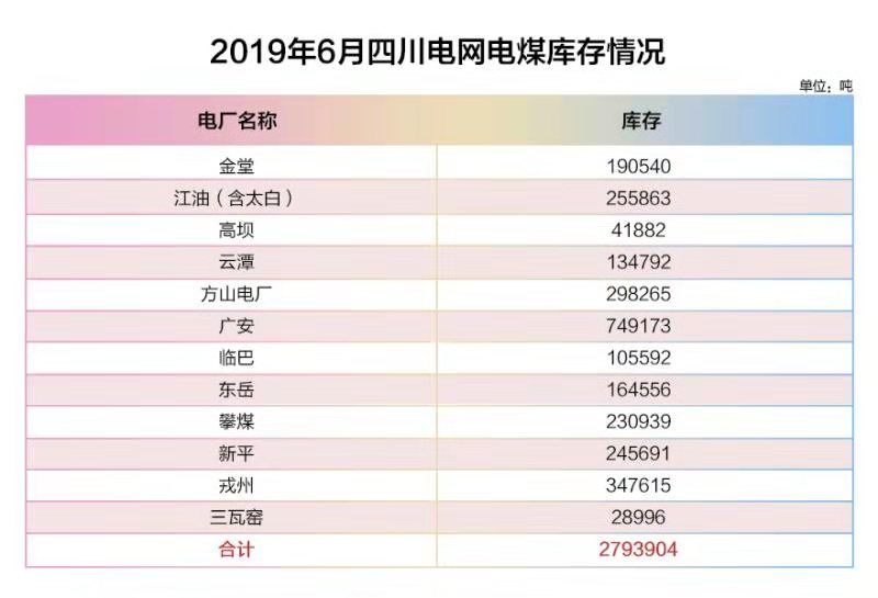 四川電網2019年6月電網和市場運行執行信息披露：全社會用電量222.44億千瓦時