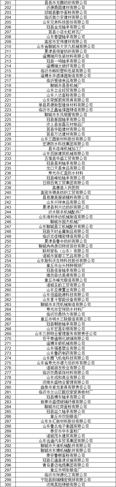 1327家！山東公示7月新增已完成注冊電力用戶名單