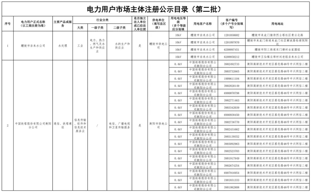 湖南公示80家電力用戶市場注冊信息