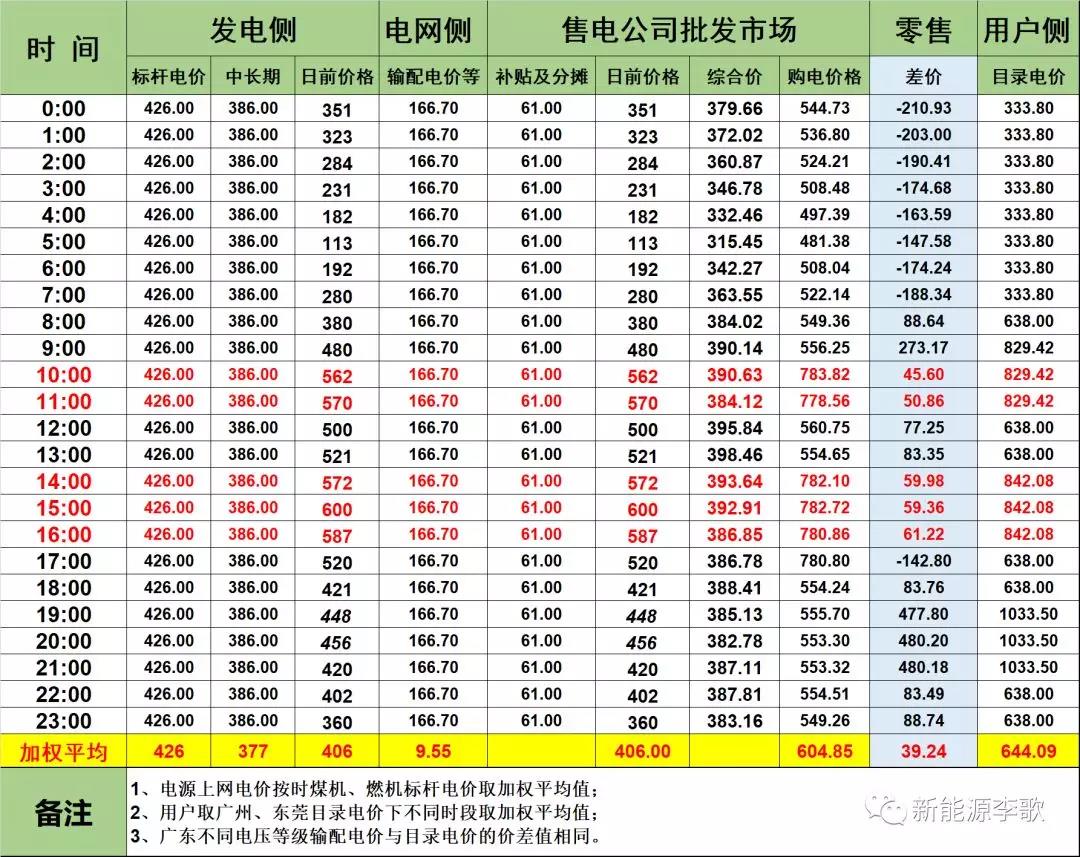 廣東電力現(xiàn)貨市場的再思考