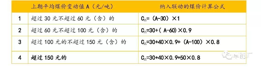 新一輪電改后燃煤標桿電價的變遷 ——從計劃到市場的前夜